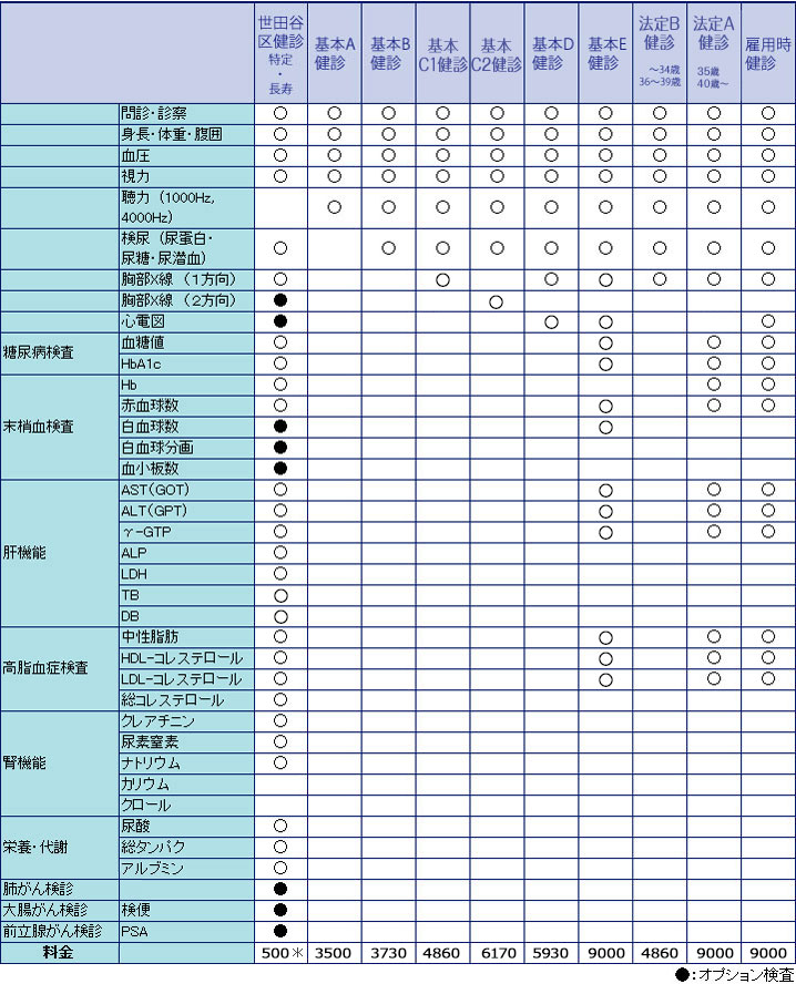 当院での健診コース・料金表